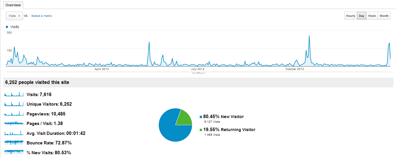 Google Analytics Results