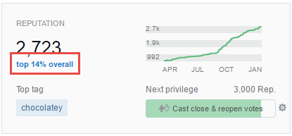 Stack Overflow Reputation Top 14% overall