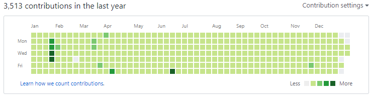 GitHub Contributions for 2017