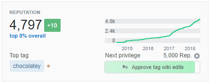 Stack Overflow Reputation