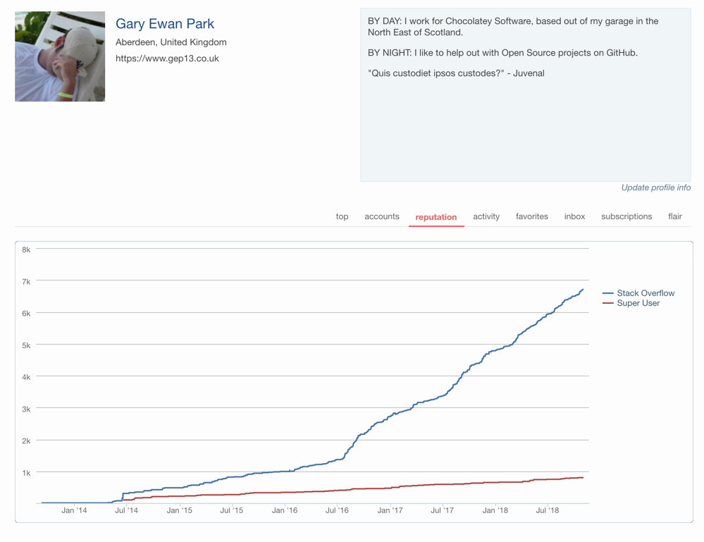 Network Profile Reputation