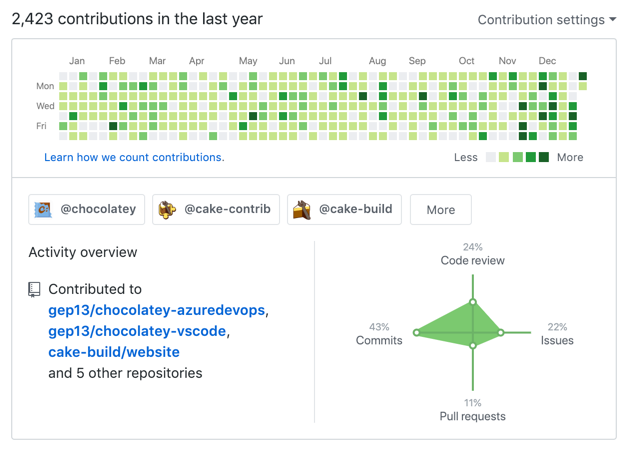 GitHub Contributions 2018